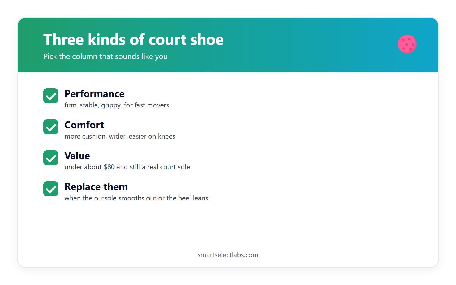Best pickleball shoes for men card: three kinds of court shoe, performance for fast movers, comfort for knees and wide feet, value under about $80, and replace when the outsole smooths out or the heel leans