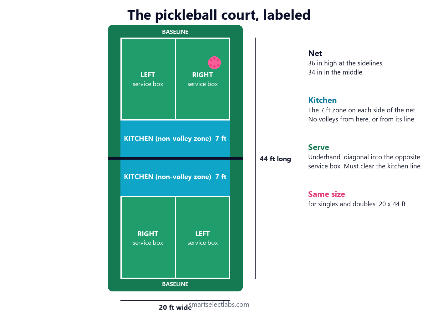 Labeled pickleball court diagram showing the kitchen, service boxes and net height