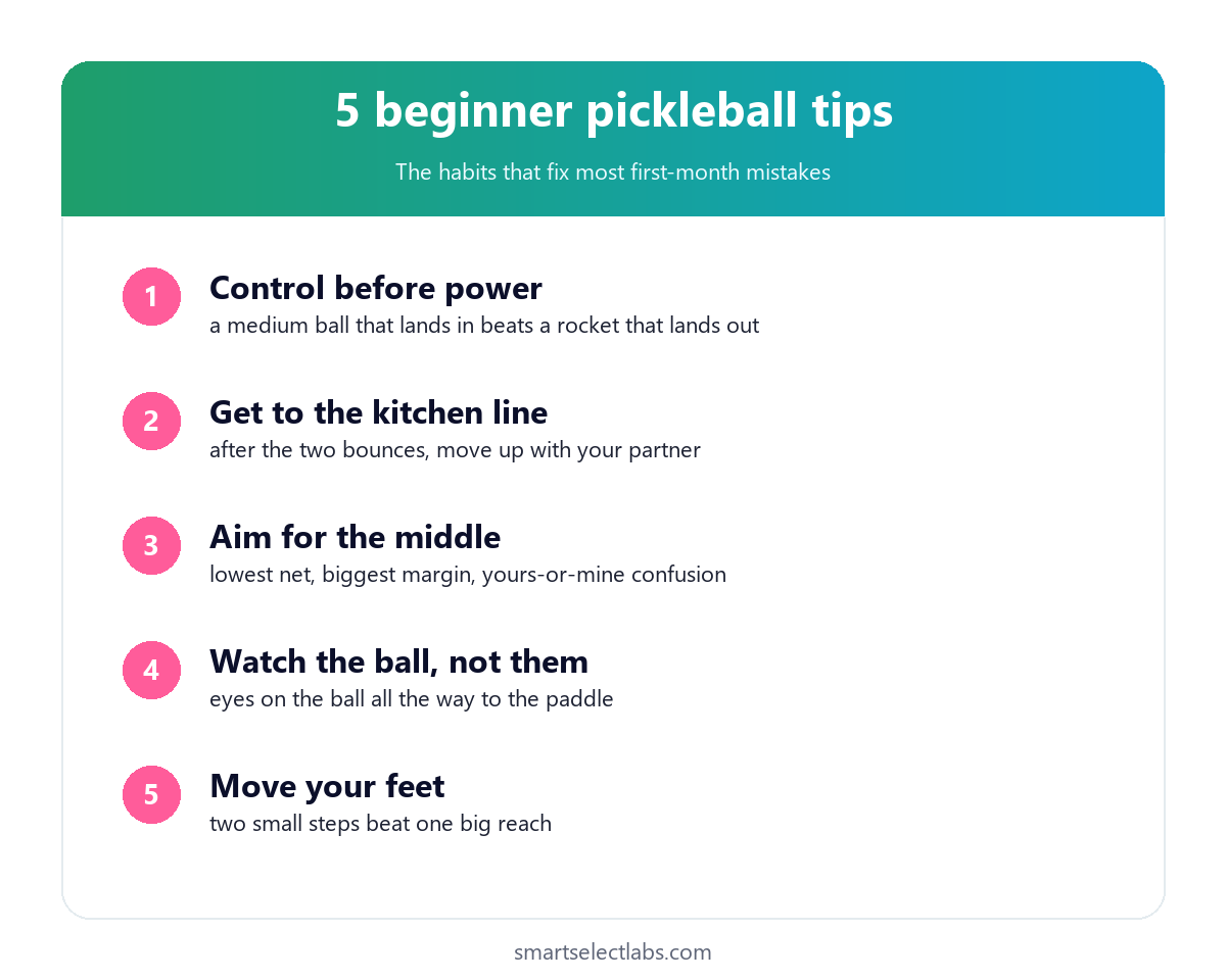 Beginner pickleball tips summary card: control before power, get to the kitchen line, aim for the middle, watch the ball, move your feet