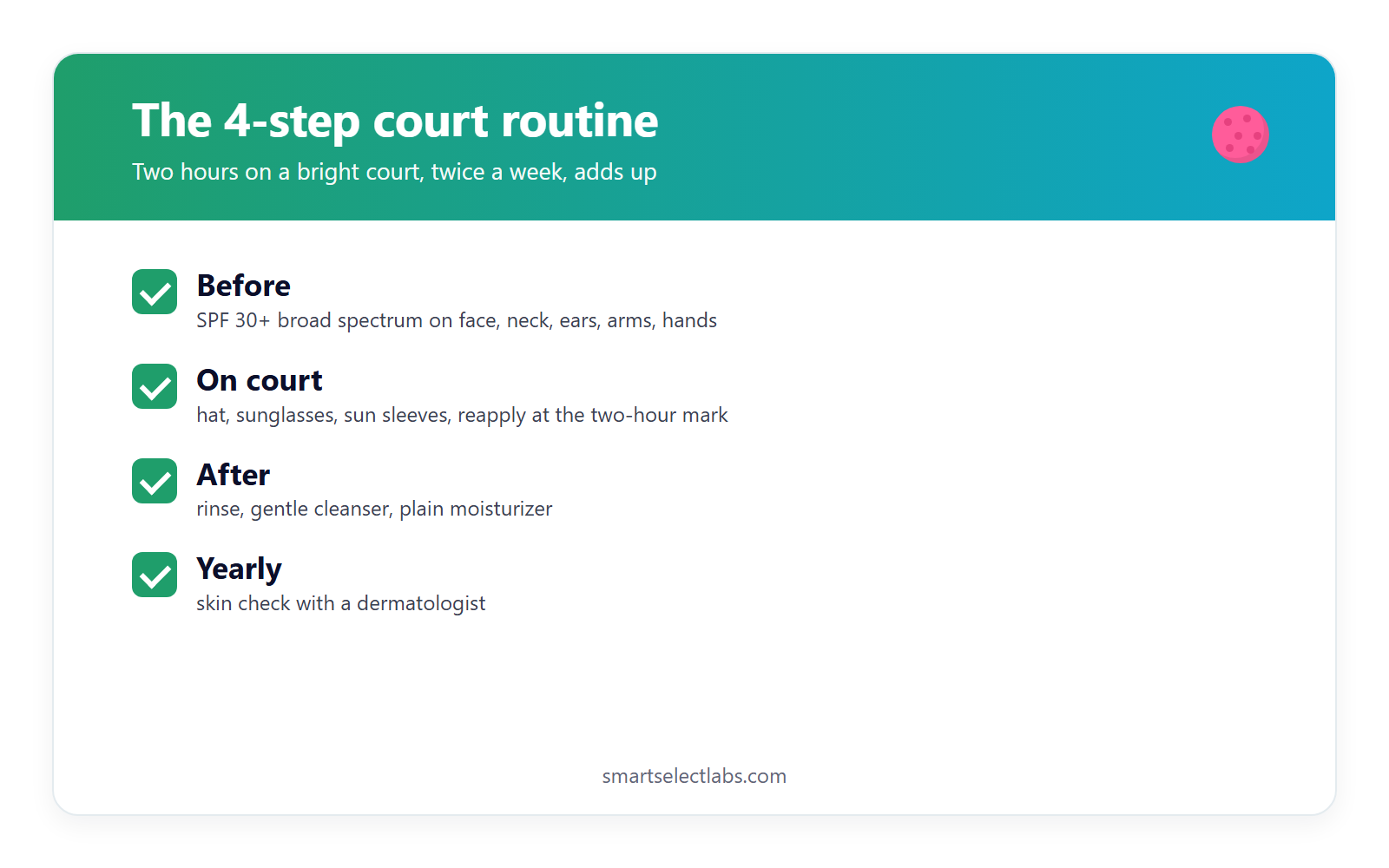 Pickleball skincare card: the four-step court routine. Before: SPF 30+ broad spectrum on face, neck, ears, arms and hands. On court: hat, sunglasses, sun sleeves, reapply at the two-hour mark. After: rinse, gentle cleanser, plain moisturizer. Yearly: skin check with a dermatologist.