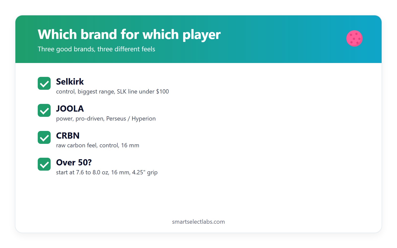 Selkirk vs JOOLA vs CRBN at a glance: which brand suits which player, plus the over-50 starting specs