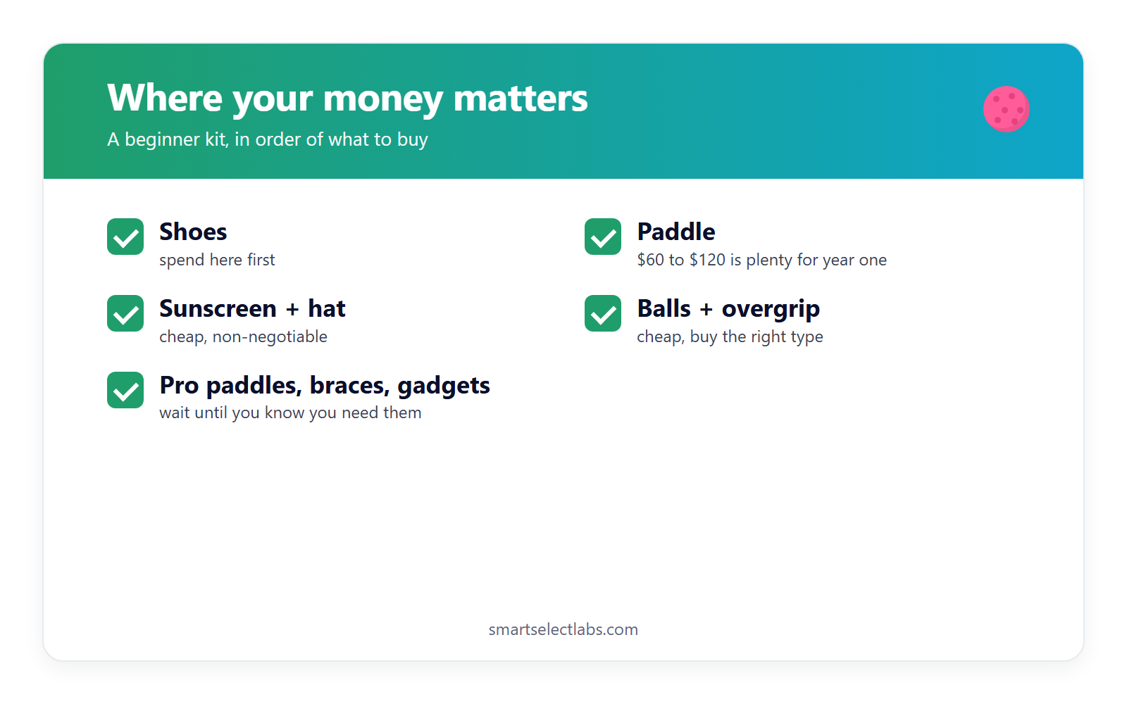 Smart pickleball shopping guide card: where your money matters, from shoes first to pro paddles and gadgets last