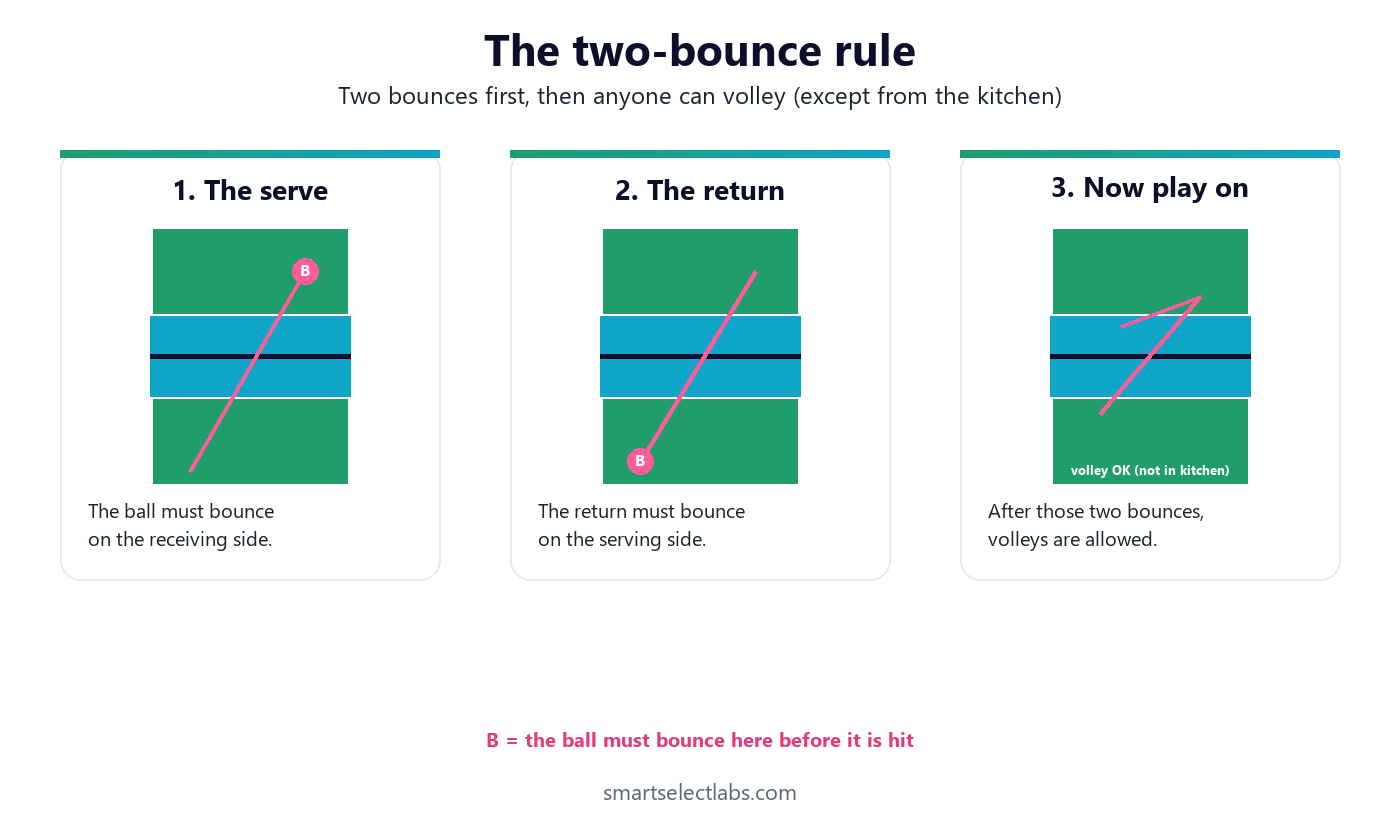 The two-bounce rule in pickleball: the serve bounces, the return bounces, then volleys are allowed